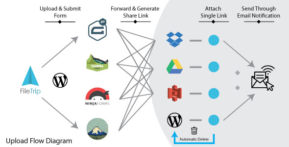 Filetrip | Easily upload to Dropbox + Google Drive + S3 + WordPress - 12